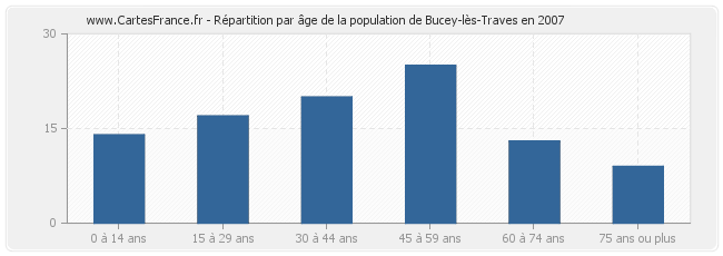 Répartition par âge de la population de Bucey-lès-Traves en 2007
