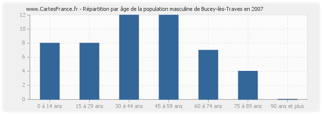 Répartition par âge de la population masculine de Bucey-lès-Traves en 2007
