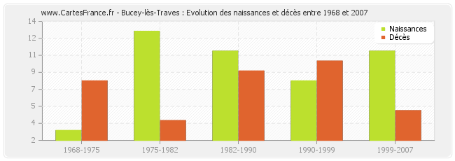 Bucey-lès-Traves : Evolution des naissances et décès entre 1968 et 2007
