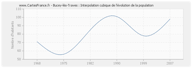 Bucey-lès-Traves : Interpolation cubique de l'évolution de la population