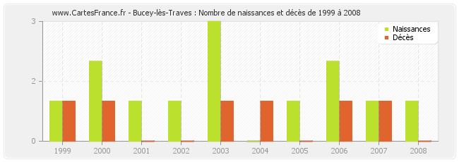 Bucey-lès-Traves : Nombre de naissances et décès de 1999 à 2008