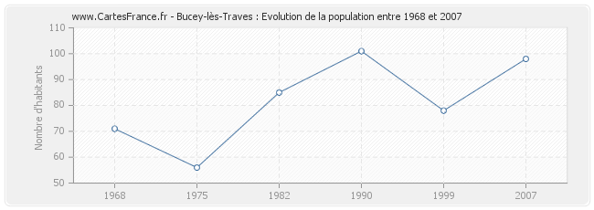 Population Bucey-lès-Traves
