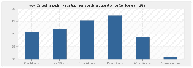 Répartition par âge de la population de Cemboing en 1999