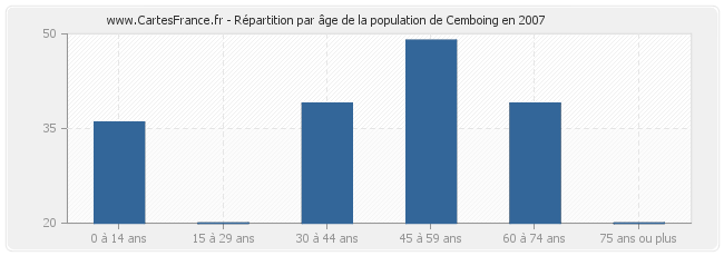 Répartition par âge de la population de Cemboing en 2007