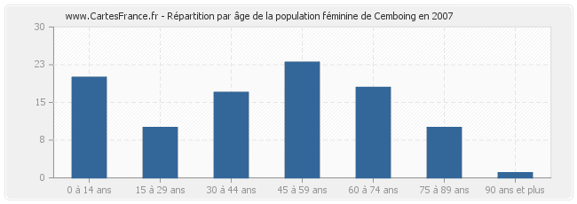 Répartition par âge de la population féminine de Cemboing en 2007