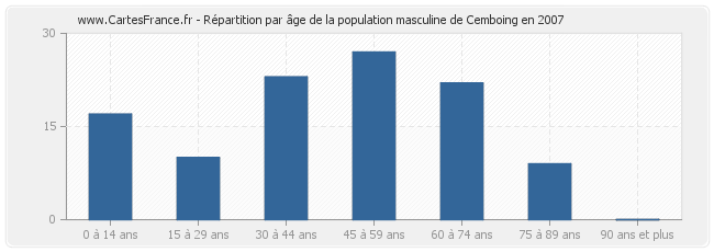 Répartition par âge de la population masculine de Cemboing en 2007