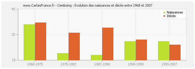 Cemboing : Evolution des naissances et décès entre 1968 et 2007
