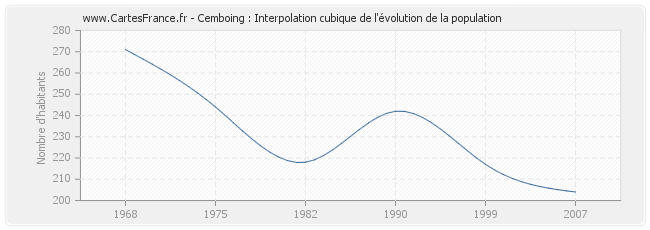 Cemboing : Interpolation cubique de l'évolution de la population