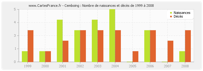 Cemboing : Nombre de naissances et décès de 1999 à 2008