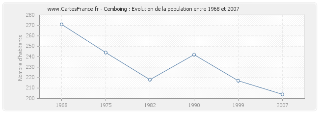Population Cemboing