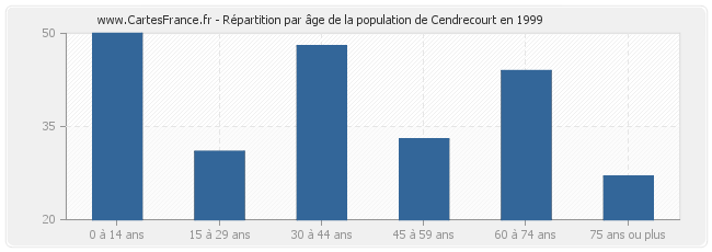 Répartition par âge de la population de Cendrecourt en 1999