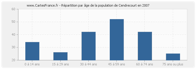 Répartition par âge de la population de Cendrecourt en 2007