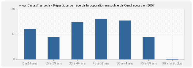 Répartition par âge de la population masculine de Cendrecourt en 2007