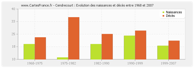 Cendrecourt : Evolution des naissances et décès entre 1968 et 2007