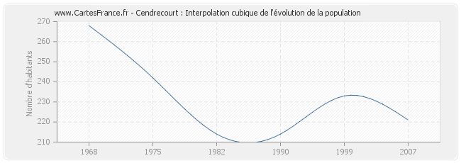 Cendrecourt : Interpolation cubique de l'évolution de la population
