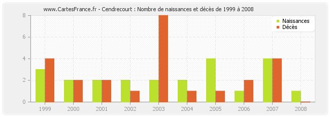 Cendrecourt : Nombre de naissances et décès de 1999 à 2008