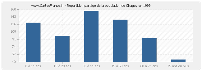 Répartition par âge de la population de Chagey en 1999