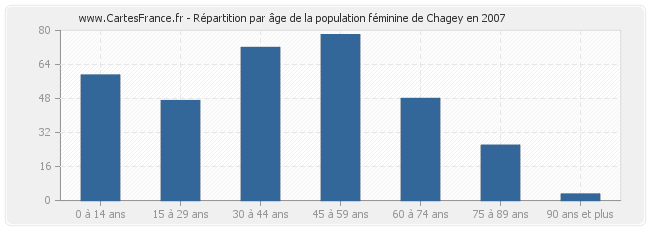 Répartition par âge de la population féminine de Chagey en 2007