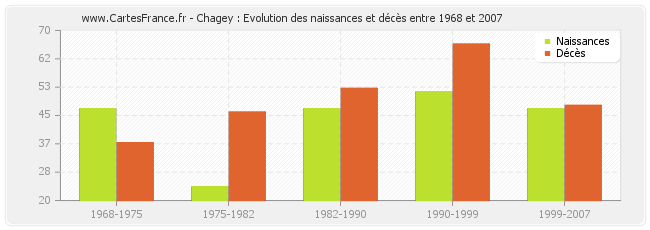 Chagey : Evolution des naissances et décès entre 1968 et 2007