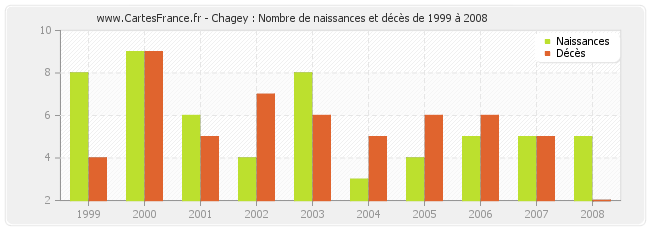 Chagey : Nombre de naissances et décès de 1999 à 2008