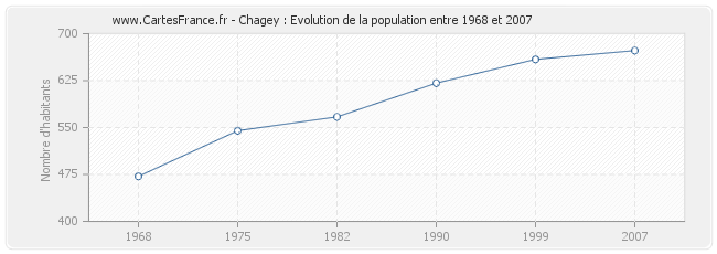 Population Chagey