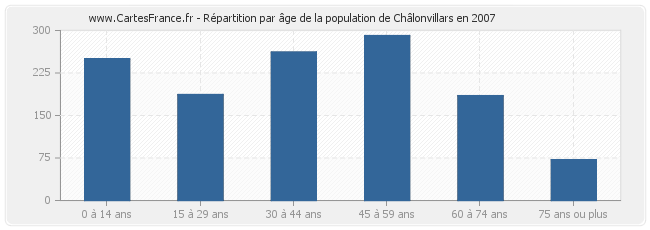 Répartition par âge de la population de Châlonvillars en 2007