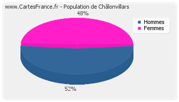 Répartition de la population de Châlonvillars en 2007