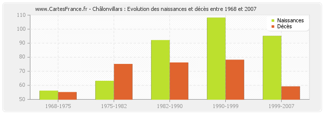 Châlonvillars : Evolution des naissances et décès entre 1968 et 2007