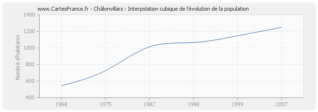 Châlonvillars : Interpolation cubique de l'évolution de la population