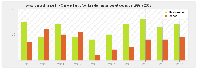 Châlonvillars : Nombre de naissances et décès de 1999 à 2008