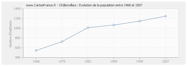 Population Châlonvillars