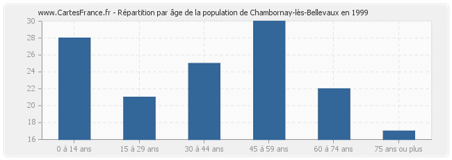 Répartition par âge de la population de Chambornay-lès-Bellevaux en 1999