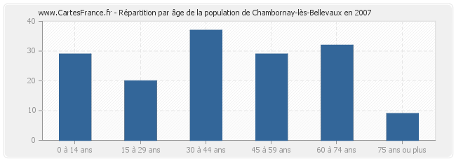 Répartition par âge de la population de Chambornay-lès-Bellevaux en 2007