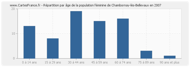 Répartition par âge de la population féminine de Chambornay-lès-Bellevaux en 2007