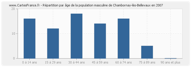 Répartition par âge de la population masculine de Chambornay-lès-Bellevaux en 2007