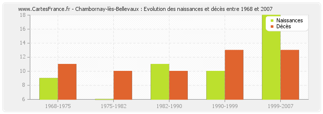 Chambornay-lès-Bellevaux : Evolution des naissances et décès entre 1968 et 2007