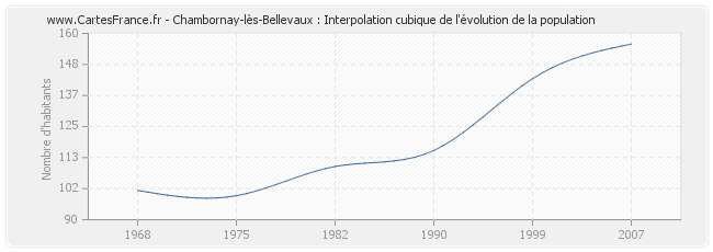 Chambornay-lès-Bellevaux : Interpolation cubique de l'évolution de la population