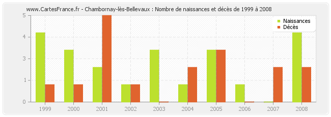 Chambornay-lès-Bellevaux : Nombre de naissances et décès de 1999 à 2008