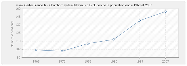 Population Chambornay-lès-Bellevaux