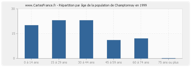 Répartition par âge de la population de Champtonnay en 1999