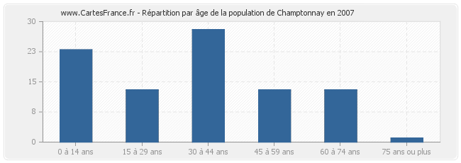 Répartition par âge de la population de Champtonnay en 2007