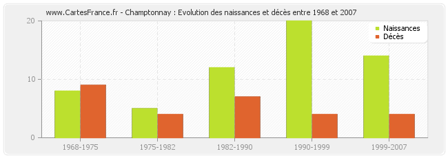Champtonnay : Evolution des naissances et décès entre 1968 et 2007