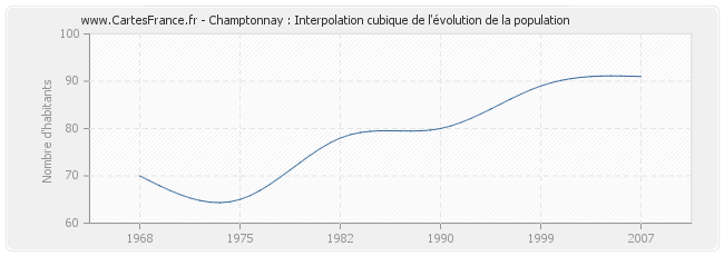 Champtonnay : Interpolation cubique de l'évolution de la population