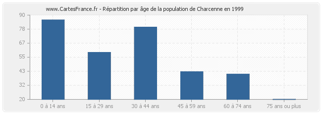 Répartition par âge de la population de Charcenne en 1999