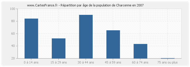 Répartition par âge de la population de Charcenne en 2007