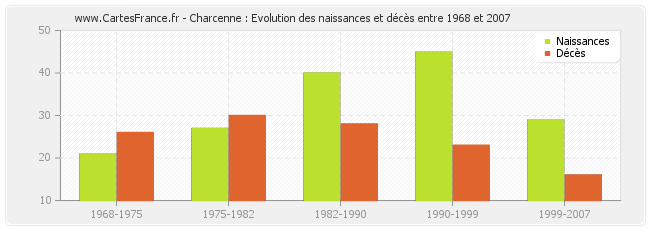 Charcenne : Evolution des naissances et décès entre 1968 et 2007