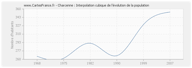 Charcenne : Interpolation cubique de l'évolution de la population