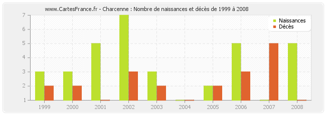 Charcenne : Nombre de naissances et décès de 1999 à 2008