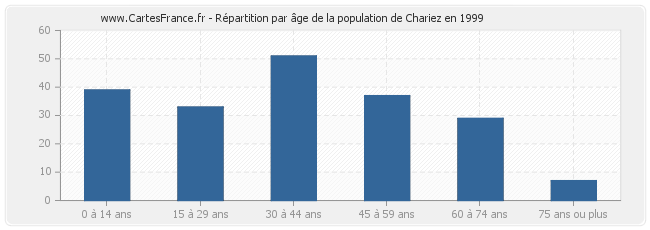 Répartition par âge de la population de Chariez en 1999