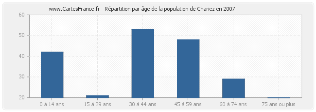 Répartition par âge de la population de Chariez en 2007